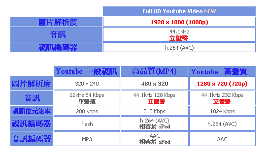 YouTube 影片下載軟體 YouTube Downloader HD 最新中文版使用教學