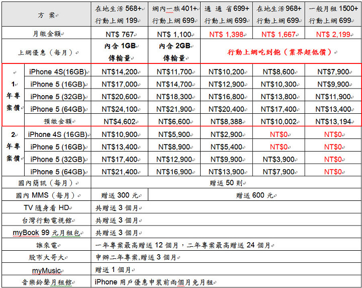 iPhone5 手機資費方案、學生專案|中華電信、台灣大哥大、遠傳 iPhone 5 綁機費用、空機價格資訊