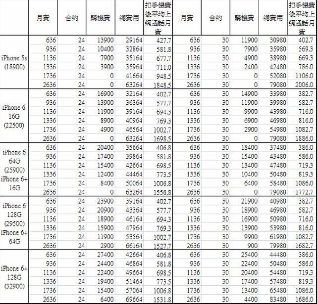 [iPhone 6/Plus資費] 中華電信、台灣大、遠傳電信、台灣之星費率、學生專案價格