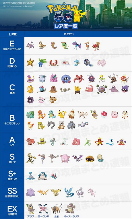 Pokemon Go攻略 寶可夢稀有度排行榜 中文對照圖鑑列表 屬性相剋表查詢 簡單生活easylife