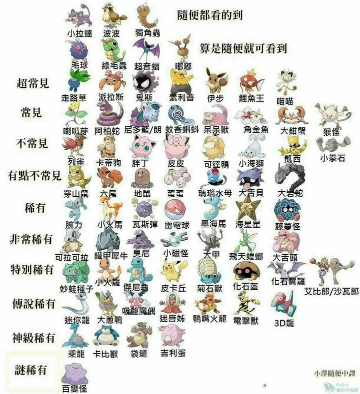 [Pokemon Go攻略] 寶可夢稀有度排行榜/中文對照圖鑑列表/屬性相剋表查詢
