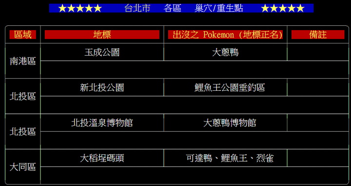 [Pokemon GO攻略] PTT 鄉民整理全台灣各縣市地區寶可夢巢穴/重生點清單資訊